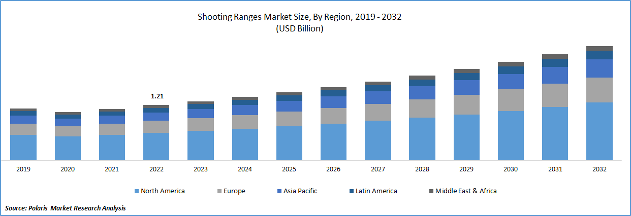 Shooting Ranges Market Size